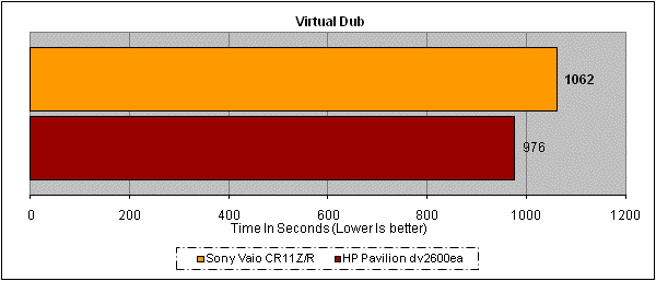 Результаты теста Virtual Dub ноутбука Sony Vaio CR11S/R
