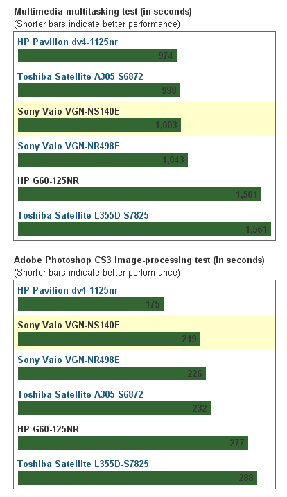 Результаты тестов Sony Vaio VGN-NS140E с другими моделями