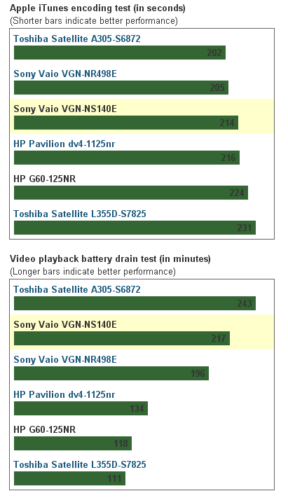Результаты тестов Sony Vaio VGN-NS140E с другими моделями